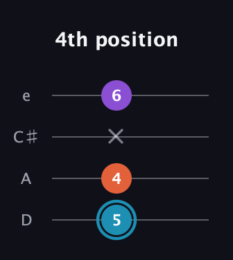 G Diminished Sharp 9th guitar tab — 4th position (5 4 x 6) in Plectrum (CGBD) · Capo 2
