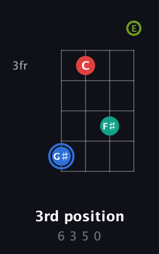 G♯ Augmented 7th Sharp 13th guitar chord — 3rd position (6 3 5 0) fretboard diagram in Plectrum (CGBD) · Capo 2