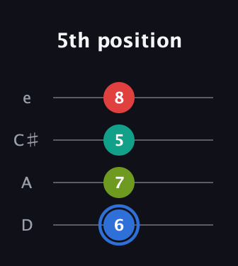 G♯ Augmented 7th Sharp 13th guitar tab — 5th position (6 7 5 8) in Plectrum (CGBD) · Capo 2