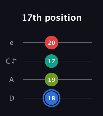 G♯ Augmented 7th guitar tab — 17th position (18 19 17 20) in Plectrum (CGBD) · Capo 2