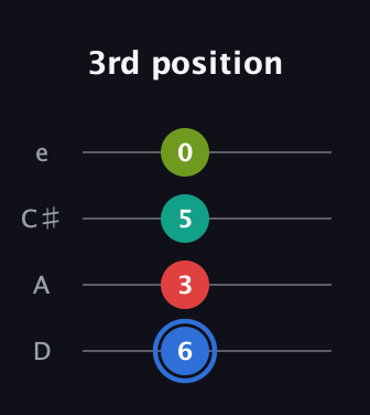 G♯ Augmented 7th guitar tab — 3rd position (6 3 5 0) in Plectrum (CGBD) · Capo 2