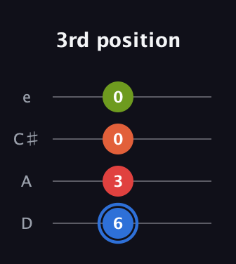 G♯ Augmented Added 11th guitar tab — 3rd position (6 3 0 0) in Plectrum (CGBD) · Capo 2