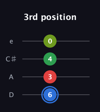 G♯ Augmented Added 13th guitar tab — 3rd position (6 3 4 0) in Plectrum (CGBD) · Capo 2