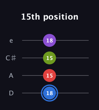 G♯ Augmented Added 9th guitar tab — 15th position (18 15 15 18) in Plectrum (CGBD) · Capo 2