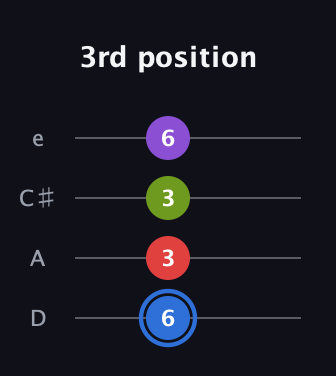 G♯ Augmented Added 9th guitar tab — 3rd position (6 3 3 6) in Plectrum (CGBD) · Capo 2