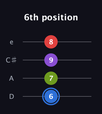 G♯ Augmented Added 9th guitar tab — 6th position (6 7 9 8) in Plectrum (CGBD) · Capo 2