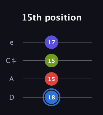 G♯ Augmented Flat 9th guitar tab — 15th position (18 15 15 17) in Plectrum (CGBD) · Capo 2