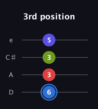 G♯ Augmented Flat 9th guitar tab — 3rd position (6 3 3 5) in Plectrum (CGBD) · Capo 2