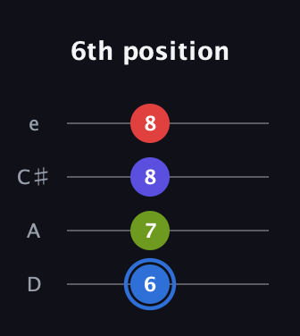 G♯ Augmented Flat 9th guitar tab — 6th position (6 7 8 8) in Plectrum (CGBD) · Capo 2