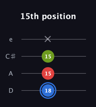 G♯ Augmented guitar tab — 15th position (18 15 15 x) in Plectrum (CGBD) · Capo 2