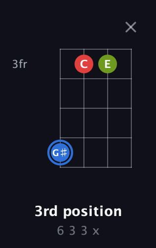 G♯ Augmented guitar chord — 3rd position (6 3 3 x) fretboard diagram in Plectrum (CGBD) · Capo 2