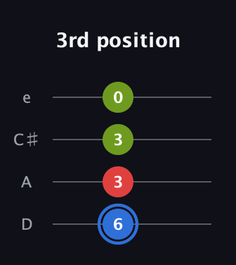 G♯ Augmented guitar tab — 3rd position (6 3 3 0) in Plectrum (CGBD) · Capo 2
