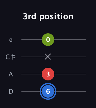 G♯ Augmented guitar tab — 3rd position (6 3 x 0) in Plectrum (CGBD) · Capo 2
