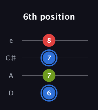 G♯ Augmented guitar tab — 6th position (6 7 7 8) in Plectrum (CGBD) · Capo 2