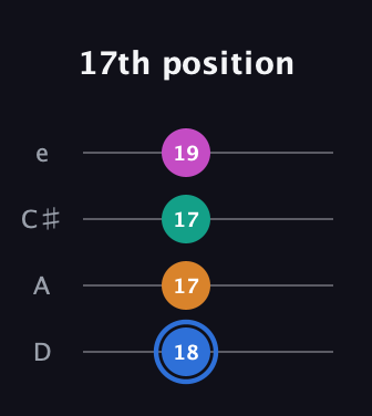 G♯ Diminished Sharp 13th guitar tab — 17th position (18 17 17 19) in Plectrum (CGBD) · Capo 2