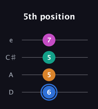 G♯ Diminished Sharp 13th guitar tab — 5th position (6 5 5 7) in Plectrum (CGBD) · Capo 2