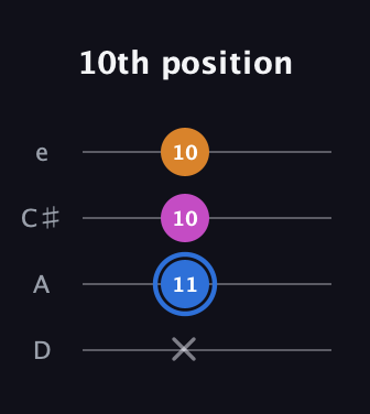 G♯ Diminished guitar tab — 10th position (x 11 10 10) in Plectrum (CGBD) · Capo 2