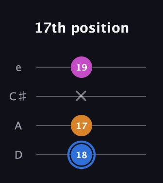 G♯ Diminished guitar tab — 17th position (18 17 x 19) in Plectrum (CGBD) · Capo 2