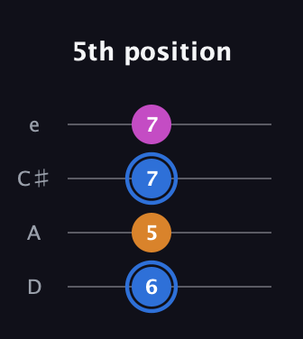 G♯ Diminished guitar tab — 5th position (6 5 7 7) in Plectrum (CGBD) · Capo 2