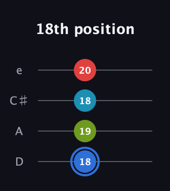 G♯ Major 7th Sharp 5th guitar tab — 18th position (18 19 18 20) in Plectrum (CGBD) · Capo 2