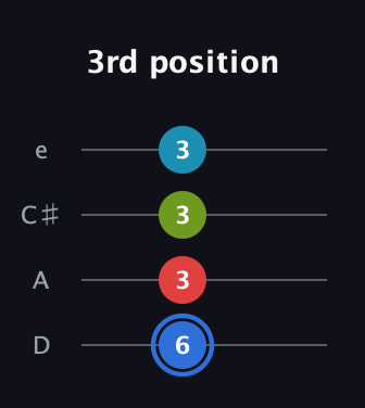 G♯ Major 7th Sharp 5th guitar tab — 3rd position (6 3 3 3) in Plectrum (CGBD) · Capo 2