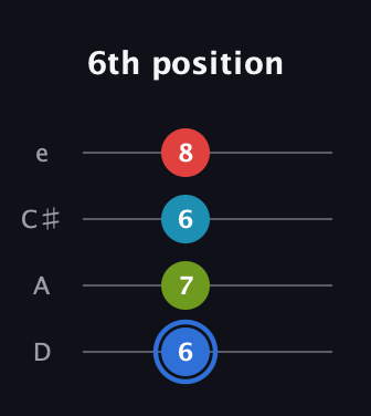 G♯ Major 7th Sharp 5th guitar tab — 6th position (6 7 6 8) in Plectrum (CGBD) · Capo 2