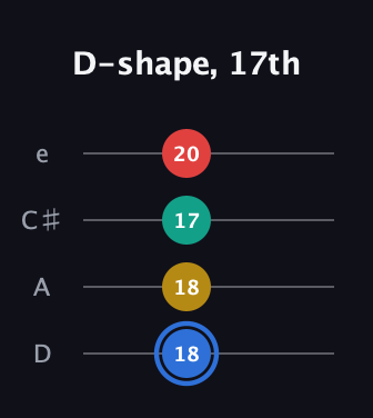 G♯ Major Sharp 13th guitar tab — D-shape, 17th (18 18 17 20) in Plectrum (CGBD) · Capo 2