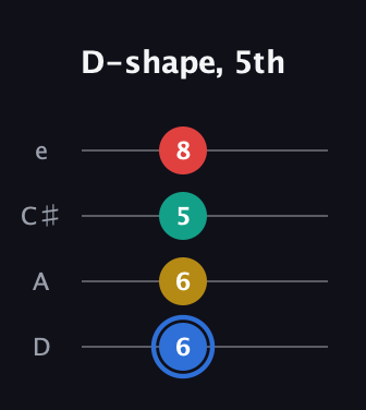 G♯ Major Sharp 13th guitar tab — D-shape, 5th (6 6 5 8) in Plectrum (CGBD) · Capo 2