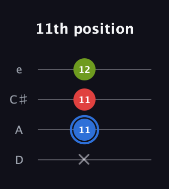 G♯ Major Sharp 5th guitar tab — 11th position (x 11 11 12) in Plectrum (CGBD) · Capo 2
