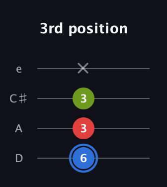 G♯ Major Sharp 5th guitar tab — 3rd position (6 3 3 x) in Plectrum (CGBD) · Capo 2