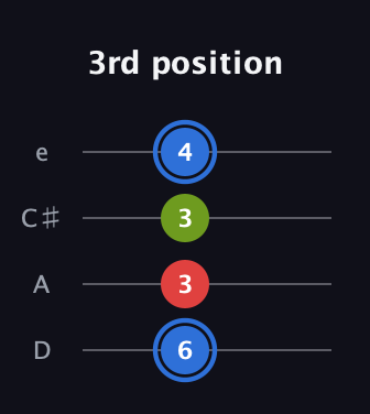 G♯ Major Sharp 5th guitar tab — 3rd position (6 3 3 4) in Plectrum (CGBD) · Capo 2