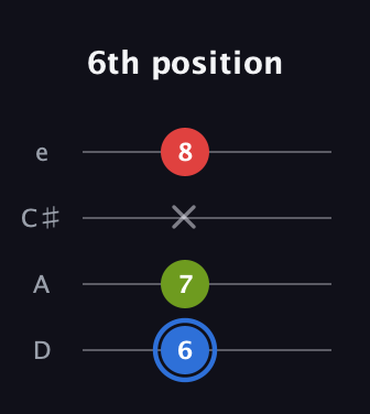 G♯ Major Sharp 5th guitar tab — 6th position (6 7 x 8) in Plectrum (CGBD) · Capo 2