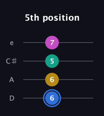 G♯ Minor 7th Sharp 9th guitar tab — 5th position (6 6 5 7) in Plectrum (CGBD) · Capo 2