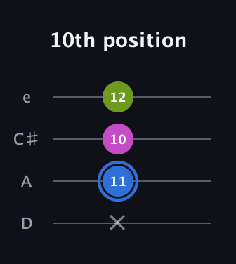 G♯ Minor Sharp 5th guitar tab — 10th position (x 11 10 12) in Plectrum (CGBD) · Capo 2