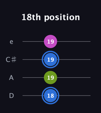 G♯ Minor Sharp 5th guitar tab — 18th position (18 19 19 19) in Plectrum (CGBD) · Capo 2