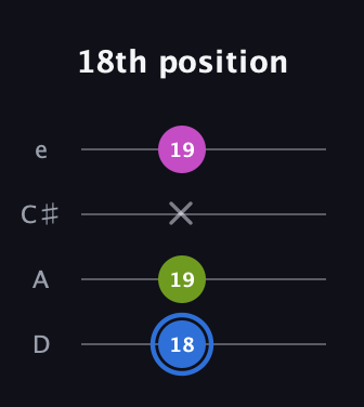 G♯ Minor Sharp 5th guitar tab — 18th position (18 19 x 19) in Plectrum (CGBD) · Capo 2