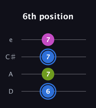 G♯ Minor Sharp 5th guitar tab — 6th position (6 7 7 7) in Plectrum (CGBD) · Capo 2