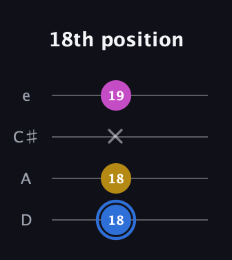 G♯ Minor Sharp 9th guitar tab — 18th position (18 18 x 19) in Plectrum (CGBD) · Capo 2