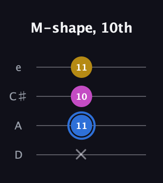 G♯ Minor Sharp 9th guitar tab — M-shape, 10th (x 11 10 11) in Plectrum (CGBD) · Capo 2