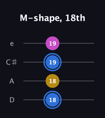 G♯ Minor Sharp 9th guitar tab — M-shape, 18th (18 18 19 19) in Plectrum (CGBD) · Capo 2