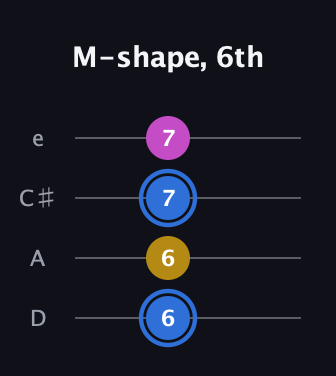 G♯ Minor Sharp 9th guitar tab — M-shape, 6th (6 6 7 7) in Plectrum (CGBD) · Capo 2