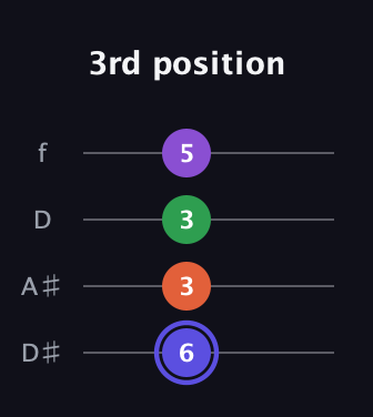 A Augmented Flat 9th guitar tab — 3rd position (6 3 3 5) in Plectrum (CGBD) · Capo 3