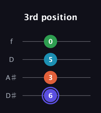 A Augmented Sharp 13th guitar tab — 3rd position (6 3 5 0) in Plectrum (CGBD) · Capo 3