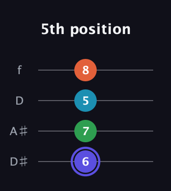 A Augmented Sharp 13th guitar tab — 5th position (6 7 5 8) in Plectrum (CGBD) · Capo 3