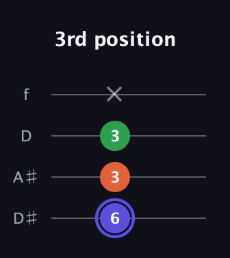 A Augmented guitar tab — 3rd position (6 3 3 x) in Plectrum (CGBD) · Capo 3