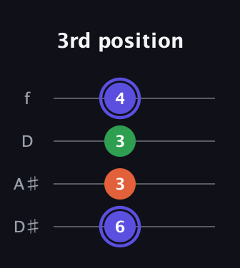 A Augmented guitar tab — 3rd position (6 3 3 4) in Plectrum (CGBD) · Capo 3