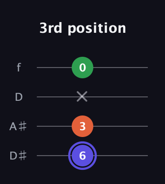 A Augmented guitar tab — 3rd position (6 3 x 0) in Plectrum (CGBD) · Capo 3