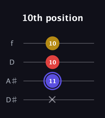 A Diminished Sharp 9th guitar tab — 10th position (x 11 10 10) in Plectrum (CGBD) · Capo 3