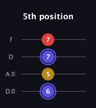 A Diminished Sharp 9th guitar tab — 5th position (6 5 7 7) in Plectrum (CGBD) · Capo 3