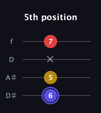 A Diminished Sharp 9th guitar tab — 5th position (6 5 x 7) in Plectrum (CGBD) · Capo 3